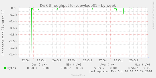 Disk throughput for /dev/loop31