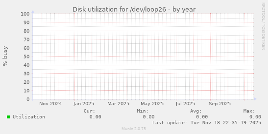Disk utilization for /dev/loop26