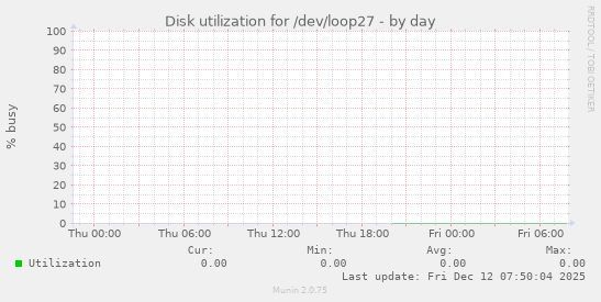 Disk utilization for /dev/loop27