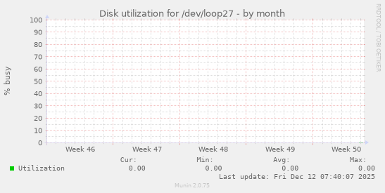Disk utilization for /dev/loop27