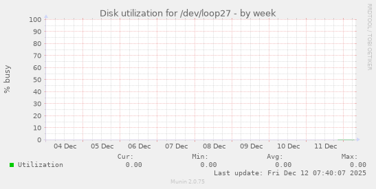Disk utilization for /dev/loop27