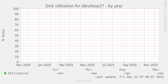 Disk utilization for /dev/loop27