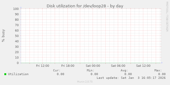 Disk utilization for /dev/loop28