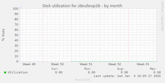 Disk utilization for /dev/loop28