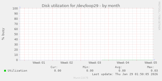 Disk utilization for /dev/loop29