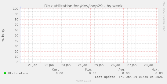Disk utilization for /dev/loop29
