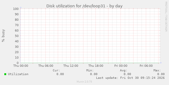 Disk utilization for /dev/loop31