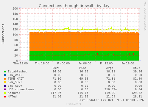 Connections through firewall