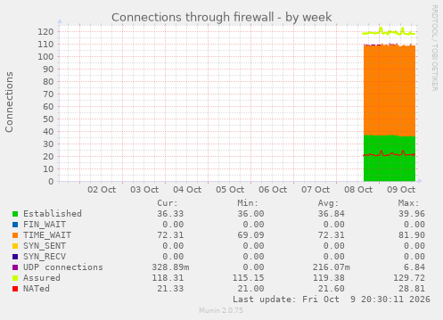 Connections through firewall