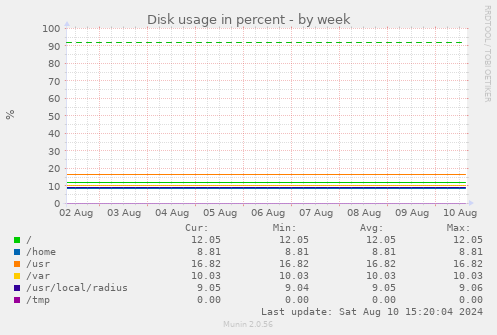 weekly graph