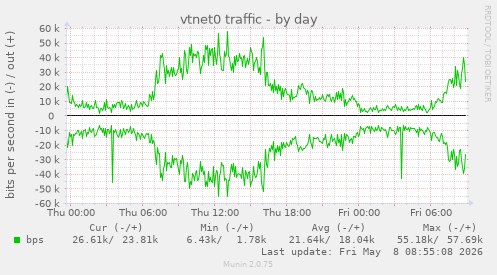 vtnet0 traffic