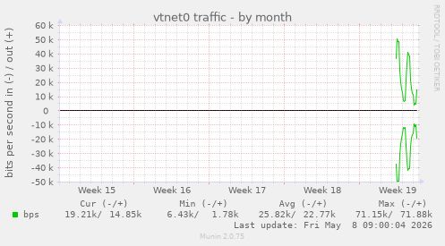 vtnet0 traffic