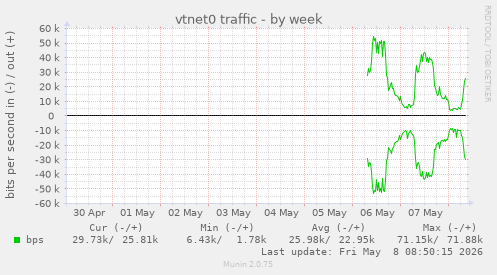 vtnet0 traffic