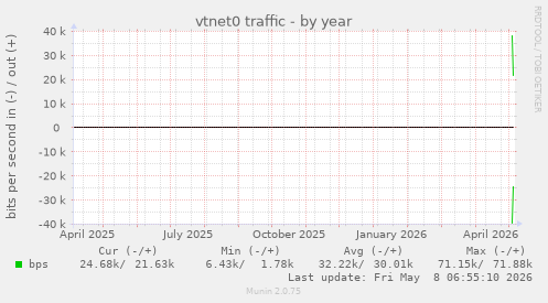 vtnet0 traffic