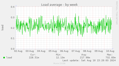 weekly graph