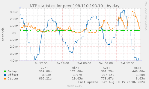 NTP statistics for peer 198.110.193.10