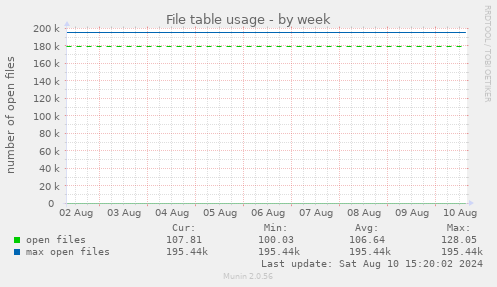 File table usage