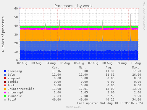 weekly graph