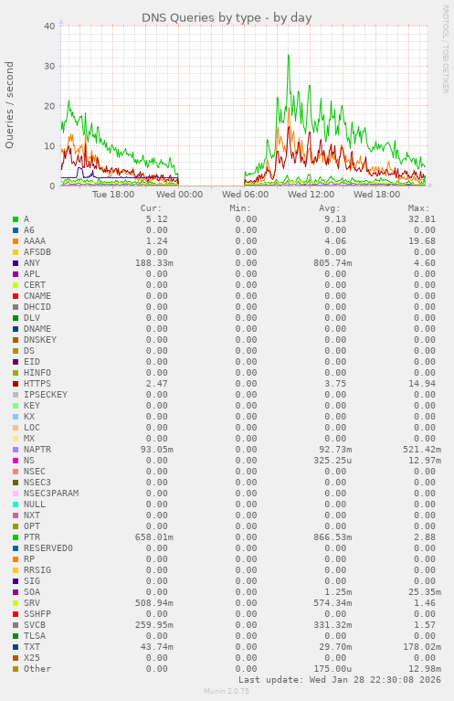 DNS Queries by type