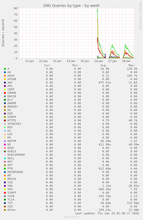 DNS Queries by type