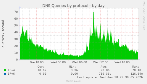 DNS Queries by protocol