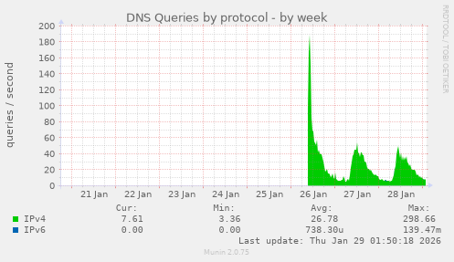 DNS Queries by protocol