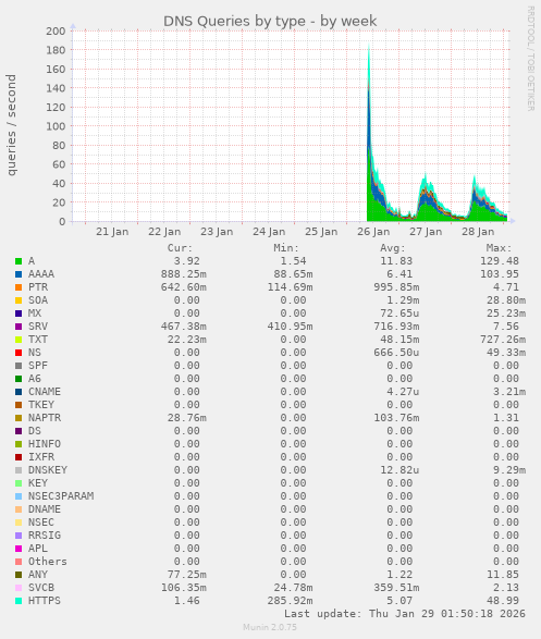 DNS Queries by type
