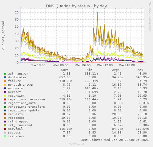 DNS Queries by status