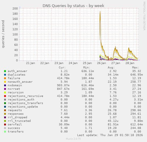 DNS Queries by status