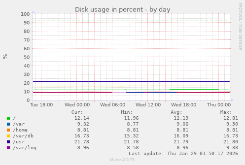 Disk usage in percent