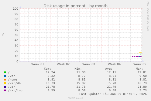 Disk usage in percent