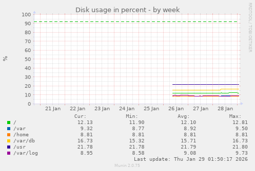Disk usage in percent