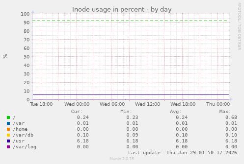 Inode usage in percent