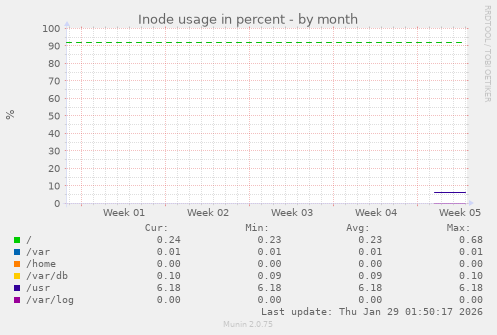 Inode usage in percent