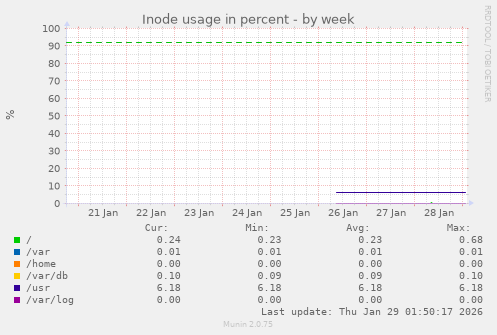 Inode usage in percent
