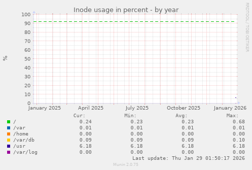 Inode usage in percent