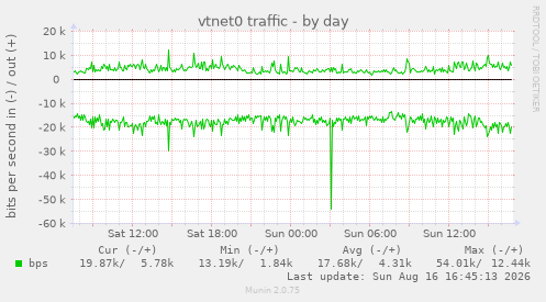 vtnet0 traffic