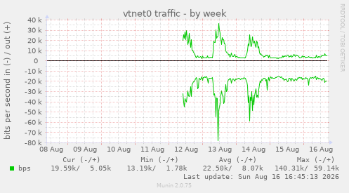 vtnet0 traffic