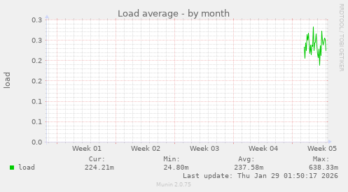 Load average