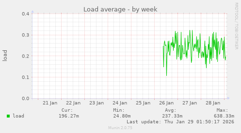 Load average