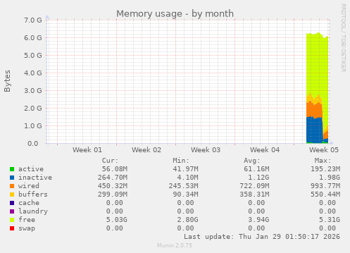 Memory usage