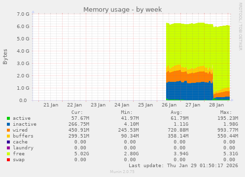 Memory usage