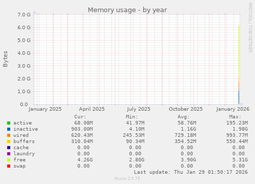 Memory usage