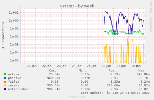 Netstat