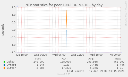 NTP statistics for peer 198.110.193.10