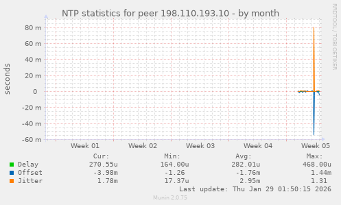 NTP statistics for peer 198.110.193.10