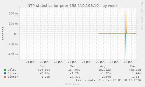 NTP statistics for peer 198.110.193.10
