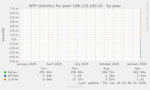 NTP statistics for peer 198.110.193.10