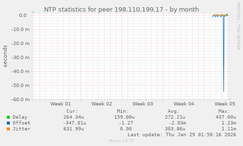 NTP statistics for peer 198.110.199.17