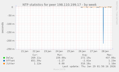 NTP statistics for peer 198.110.199.17